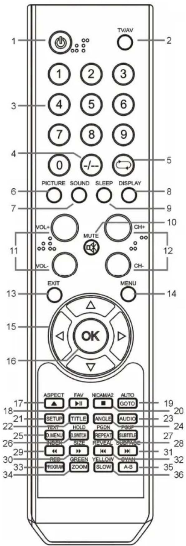 TV/AV 1 2 3 4 5 6 7 8 9 0 -/-- 5 PICTURE SOUND SLEEP DISPLAY 6 8 7 9 VOL+ MUTE CH+ 10 11 VOL- CH- 12 EXIT MENU 13 14 15 OK 16 ASPECT FAV NICAM/A2 AUTO ▲ ▶ II ■ GOTO 19 SETUP TITLE ANGLE AUDIO 20 TEXT HOLD PGDN POP 23 D.MENU D.SWITCH REPEAT SUBTITLE 24 INDEX SIZE REVEAL SUBPAGE 27 RED GREEN YELLOW ©YAN 31 PROGRAM ZOOM SLOW A-B 35 34