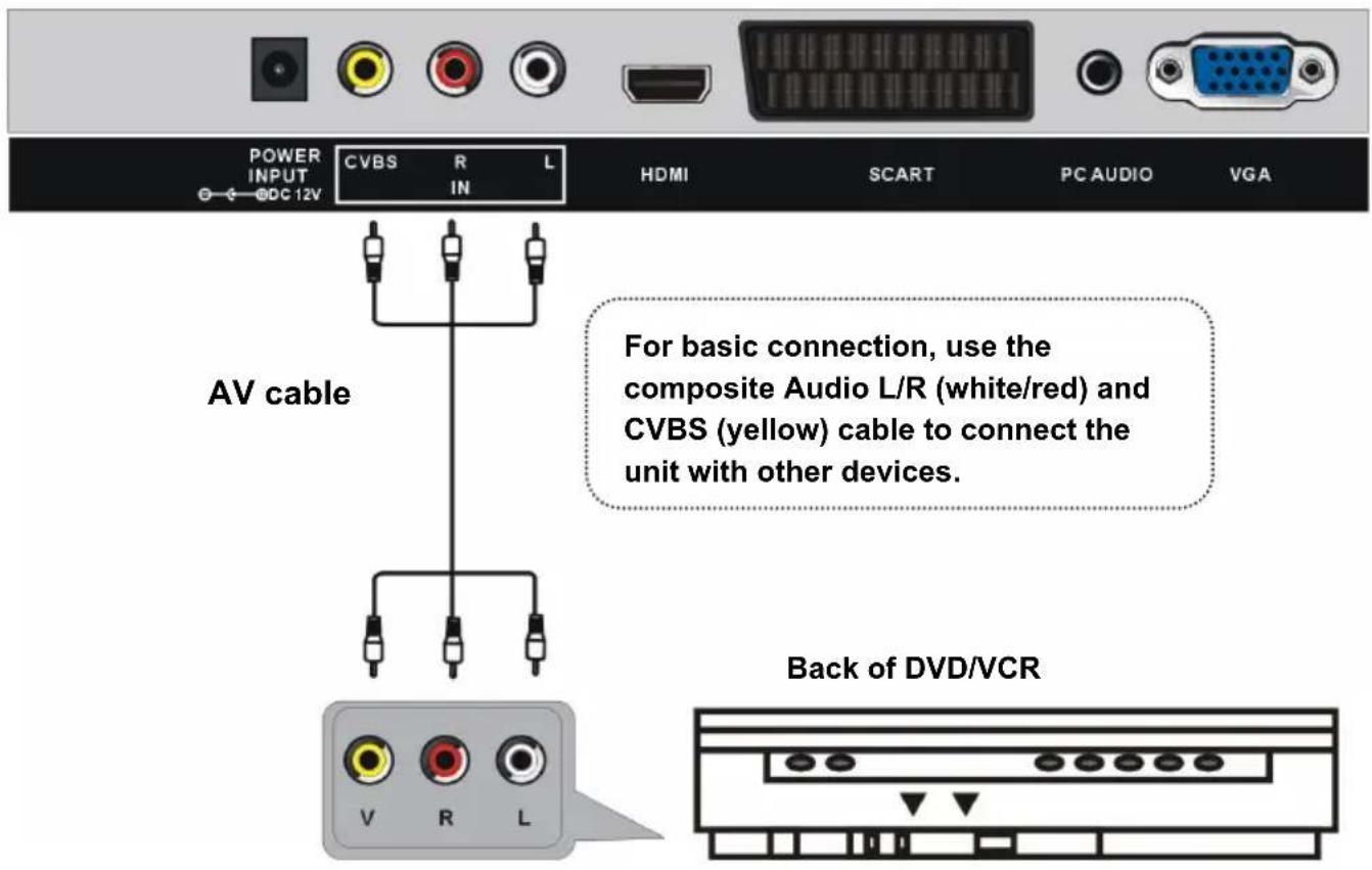 POWER INPUT DC 12V CVBS R L HDMI SCART PC AUDIO VGA AV cable For basic connection, use the composite Audio L/R (white/red) and CVBS (yellow) cable to connect the unit with other devices. Back of DVD/VCR