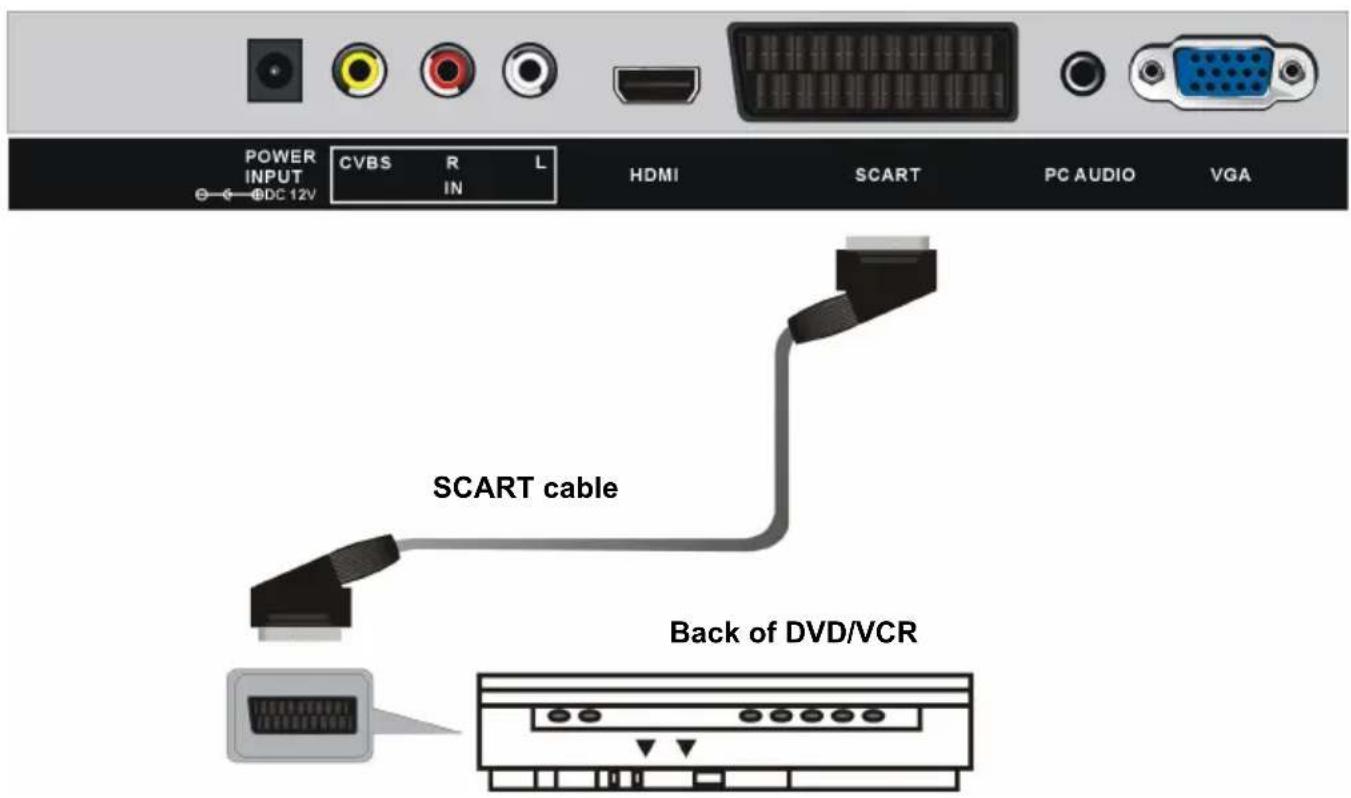 POWER INPUT DC 12V CVBS R L IN HDMI SCART PC AUDIO VGA SCART cable Back of DVD/VCR