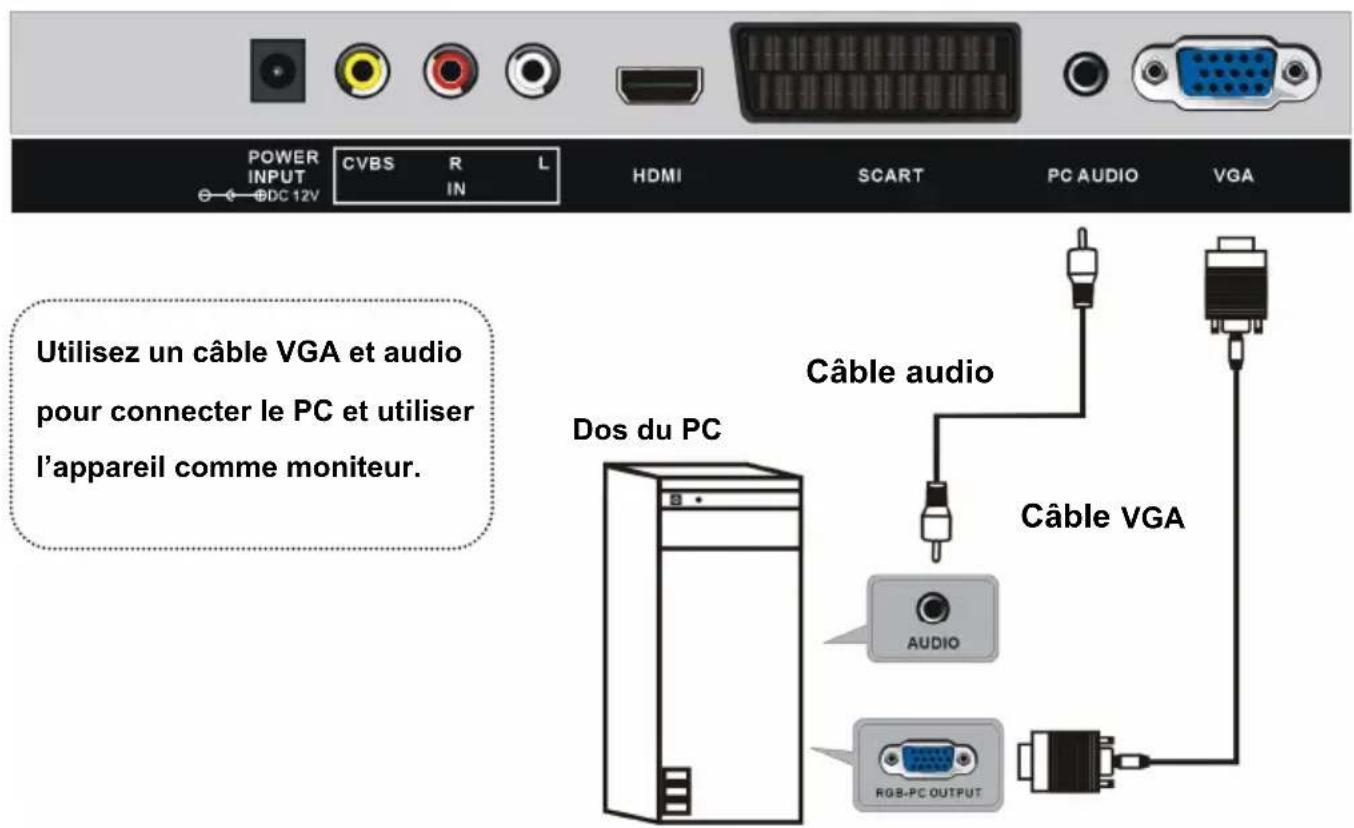 POWER INPUT DC 12V CVBS R IN L HDMI SCART PC AUDIO VGA Utilisez un câble VGA et audio pour connecter le PC et utiliser l'appareil comme moniteur. Dos du PC Câble audio Câble VGA AUDIO RGB-PC OUTPUT