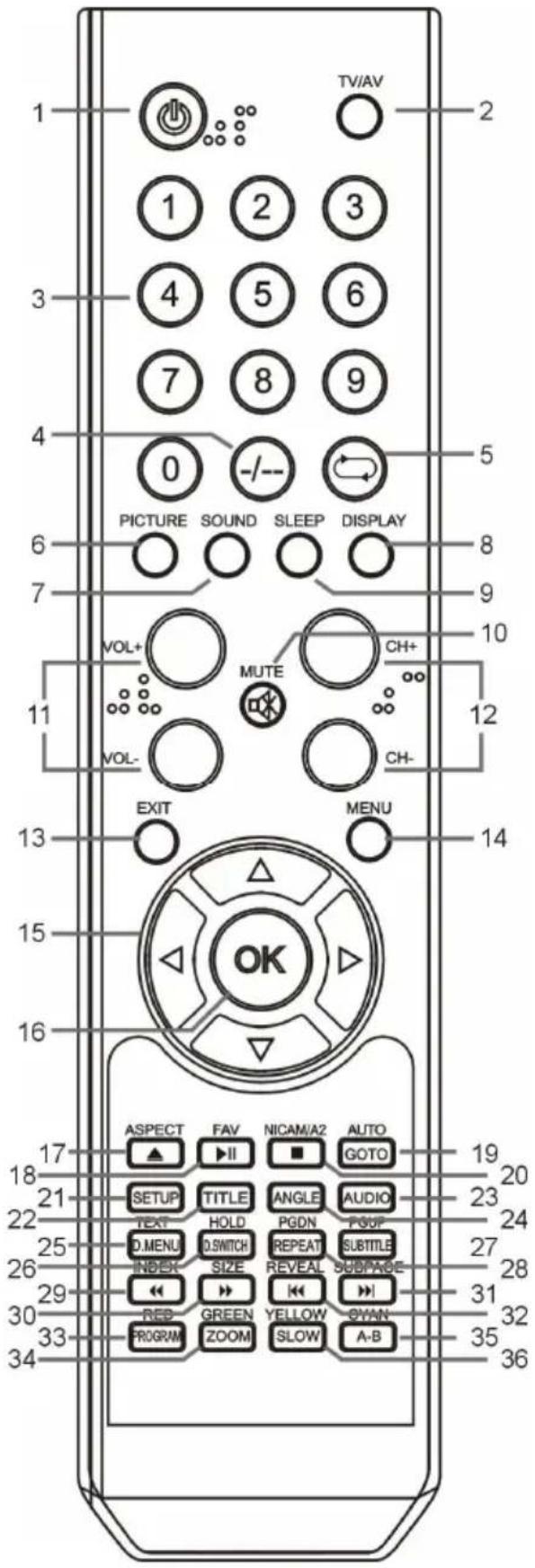 TV/AV 1 2 3 4 5 6 7 8 9 0 -/-- PICTURE SOUND SLEEP DISPLAY 5 6 8 9 VOL+ MUTE CH+ 10 11 VOL- CH- 12 EXIT MENU 13 14 15 OK 16 ASPECT FAV NICAM/A2 AUTO ▲ ▶ II ■ GOTO 19 21 SETUP TITLE ANGLE AUDIO 20 22 TEXT HOLD PGDN PGDF 23 25 D.MENU D.SWITCH REPEAT SUBTITLE 24 INDEX SIZE REVEAL SUBPAGE 27 29 << >> |<< >> 31 30 RED GREEN YELLOW OYAN 32 33 PROGRAM ZOOM SLOW A-B 35 34