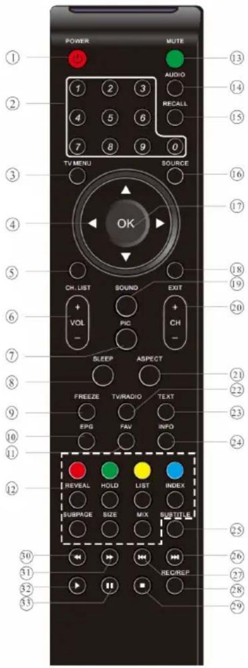 POWER MUTE AUDIO 1 2 3 4 5 6 7 8 9 0 TV MENU SOURCE OK CH. LIST SOUND EXIT + VOL PIC + CH - SLEEP ASPECT FREEZE TV/RADIO TEXT EPG FAV INFO REVEAL HOLD LIST INDEX SUBPAGE SIZE MIX SUBTITLE REC/REP 30 31 32 33
