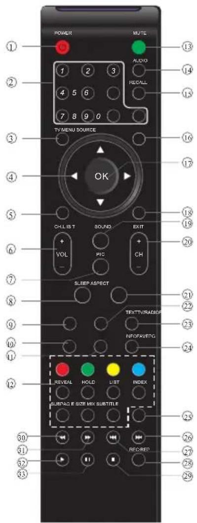 POWER MUTE AUDIO 1 2 3 REGALL 4 5 6 7 8 9 0 TV MENU SOURCE OK OH LIST SOUND EXIT VOL PIC CH SLEEP ASPECT TEXTV/RADIOF NEOFAVEFG REVEAL HOLD LIST INDEX SUBPAC E SIZE MIX SUBTITLE RECREP 30 31 32 33