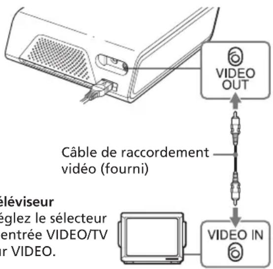 VIDEO OUT Câble de raccordement vidéo (fourni) éléviseur églez le sélecteur entrée VIDEO/TV r VIDEO. VIDEO IN