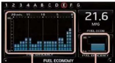 | Metric | Value | | :--- | :--- | | 20 min. | 15 | | 10 | 5 | | 5 | 0 | | HI | 21.6 (MPG) | | FUEL ECON | - | | LO | - | | FUEL EQUITY | - | | FUEL ECON RESOY | - |