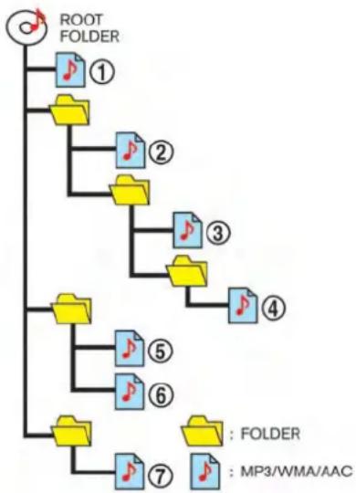 graph TD A["ROOT FOLDER"] --> B["1"] A --> C["2"] A --> D["3"] A --> E["4"] A --> F["5"] A --> G["6"] A --> H["7"] H --> I["FOLDER"] H --> J["MP3/WMA/AAC"]