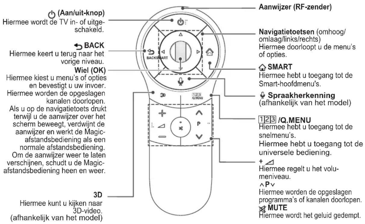 (Aan/uit-knop) Hiermee wordt de TV in- of uitgeschakeld. BACK Hiermee keert u terug naar het vorige niveau. Wiel (OK) Hiermee kiest u menu's of opties en bevestigt u uw invoer. Hiermee worden de opgeslagen kanalen doorlopen. Als u op de navigatietoets drukt terwijl u de aanwijzer over het scherm bew…