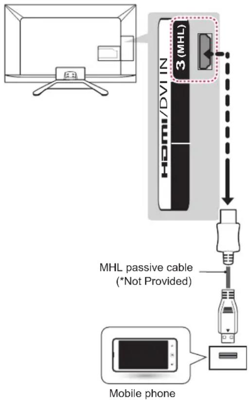 3 (MHL) HDMI/DVI IN MHL pasivni kabel (*Ni priloženo) Mobilni telefon