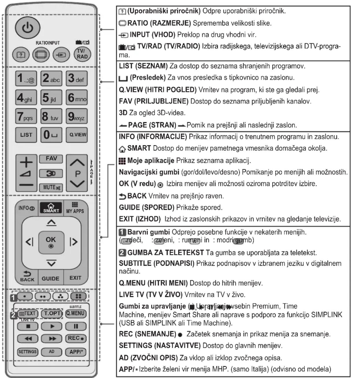 (Uporabniški priročnik) Odpre uporabniški priročnik. RATIO (RAZMERJE) Sprememba velikosti slike. INPUT (VHOD) Preklop na drug vhodni vir. TV/RAD (TV/RADIO) Izbira radijskega, televizijskega ali DTV-programa. LIST (SEZNAM) Za dostop do seznama shranjenih programov. (Presledek) Za vnos presledka s tip…