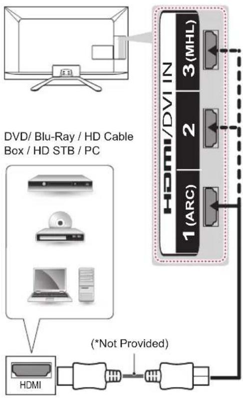 DVD/Blu-ray/HD Cable Box/HD STB/PC HDMI/DVI IN 2 3 (MHL) 1 (ARC) (*Ni priloženo) HDMI