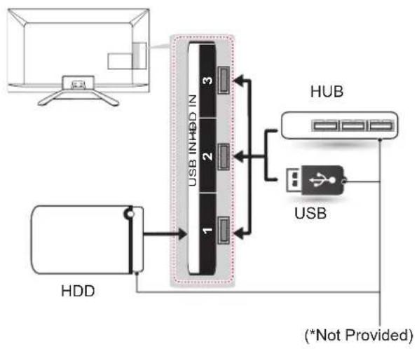 graph TD A["Monitor"] --> B["USB INHDD IN"] B --> C["1"] B --> D["2"] B --> E["3"] B --> F["4"] G["HDD"] --> B H["USB"] --> I["USB"] I --> J["*Not Provided"]