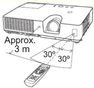 Approx. 3 m 30° 30°
