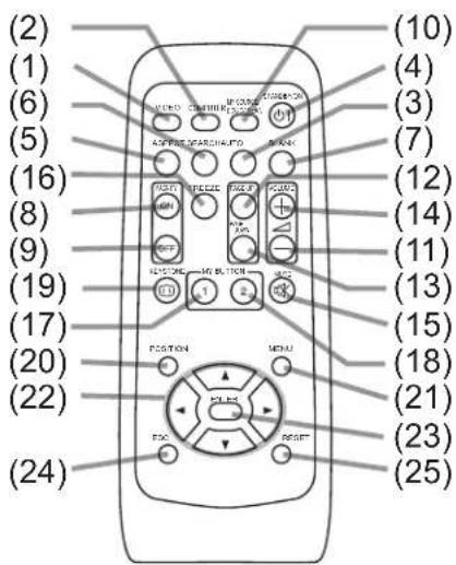 (2) (1) (6) (5) (16) (8) (9) (19) (17) (20) (22) (24) (10) (4) (3) (7) (12) (14) (11) (13) (15) (18) (21) (23) (25)