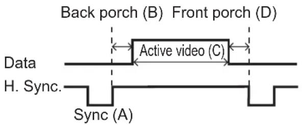 Back porch (B) Front porch (D) Data Active video (C) H. Sync. Sync (A)