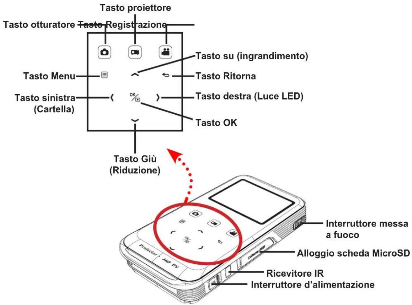Tasto proiettore Tasto otturatore Tasto Registrazione Tasto Menu Tasto sinistra (Cartella) Tasto Giù (Riduzione) Tasto su (ingrandimento) Tasto Ritorna Tasto destra (Luce LED) Tasto OK Interruttore messa a fuoco Alloggio scheda MicroSD Ricevitore IR Interruttore d'alimentazione