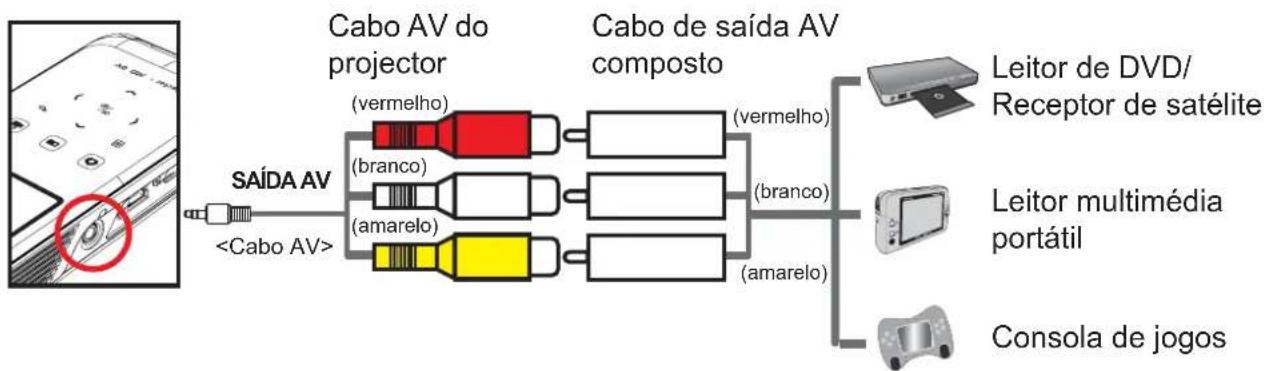 graph LR A["SAÍDA AV"] --> B["<Cabo AV>"] B --> C["Cabo AV do projector"] C --> D["(vermelho)"] C --> E["(branco)"] C --> F["(amarelo)"] C --> G["(varmelho)"] C --> H["(branco)"] C --> I["(amarelo)"] D --> J["Leitor de DVD/ Receptor de satélite"] E --> K["Leitor multimédia portátil"] F --> L["Consol…