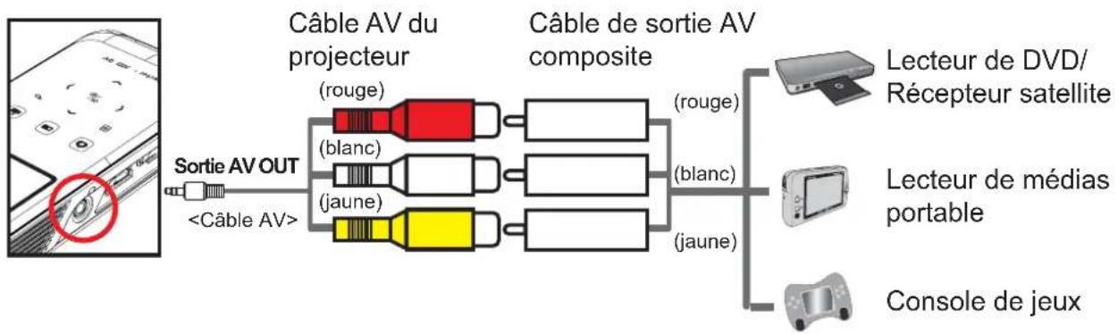 graph LR A["Start"] --> B["Sortie AV OUT"] B --> C["Câble AV du projecteur"] C --> D["(rouge)"] C --> E["(blanc)"] C --> F["(jaune)"] C --> G["Câble de sortie AV composite"] G --> H["(rouge)"] G --> I["(blanc)"] G --> J["(jaune)"] H --> K["Lecteur de DVD/ Récepteur satellite"] I --> L["Lecteur de mé…