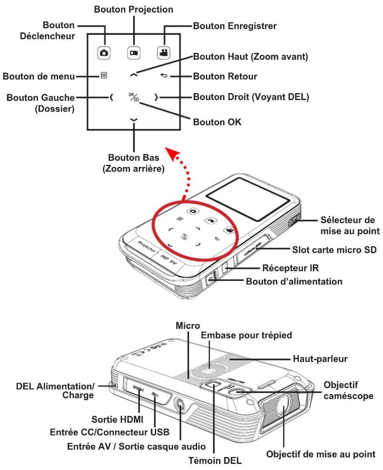 Bouton Projection Bouton Déclencheur Bouton de menu Bouton Gauche (Dossier) Bouton Bas (Zoom arrière) Bouton Enregistrer Bouton Haut (Zoom avant) Bouton Retour Bouton Droit (Voyant DEL) Bouton OK Sélecteur de mise au point Slot carte micro SD Récepteur IR Bouton d'alimentation Micro Embase pour trép…