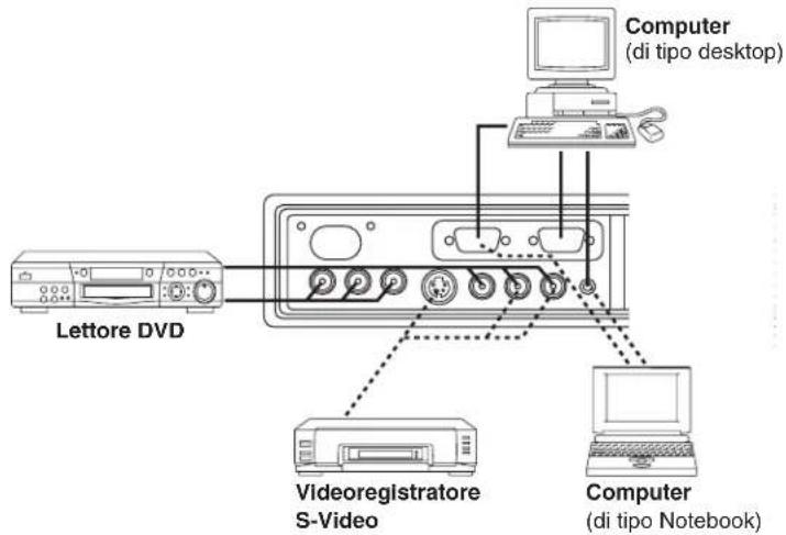Computer (di tipo desktop) Lettore DVD Videoregistratore S-Video Computer (di tipo Notebook)