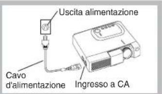 Uscita alimentazione Cavo d'alimentazione Ingresso a CA