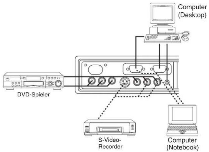 Computer (Desktop) DVD-Spieler S-Video- Recorder Computer (Notebook)