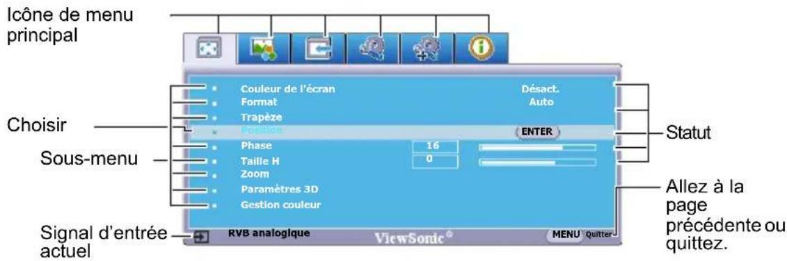Icône de menu principal Choisir Sous-menu Signal d'entrée actuel Couleur de l'écran Format Trapèze Position Phase Taille H Zoom Paramètres 3D Gestion couleur RVB analogique ViewSonic® Désart. Auto ENTER 16 0 Status Statut Allez à la page précédente ou quittez. MENU Quitter