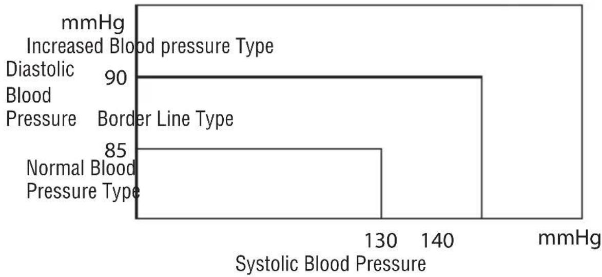 | Blood Pressure Type | Systolic Blood Pressure (mmHg) | | :--- | :--- | | Diastolic | 90 | | Normal Blood Pressure Type | 85 | | Increased Blood pressure Type | 145 | | Border Line Type | 130 |