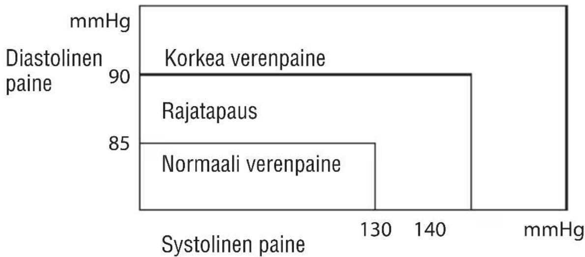 | Pain Type | Systolinen pain (mmHg) | | :--- | :--- | | Diastolinen pain | 90 | | Korkea verenpaine | 145 | | Rajatapaus | 85 | | Normaali verenpaine | 130 |