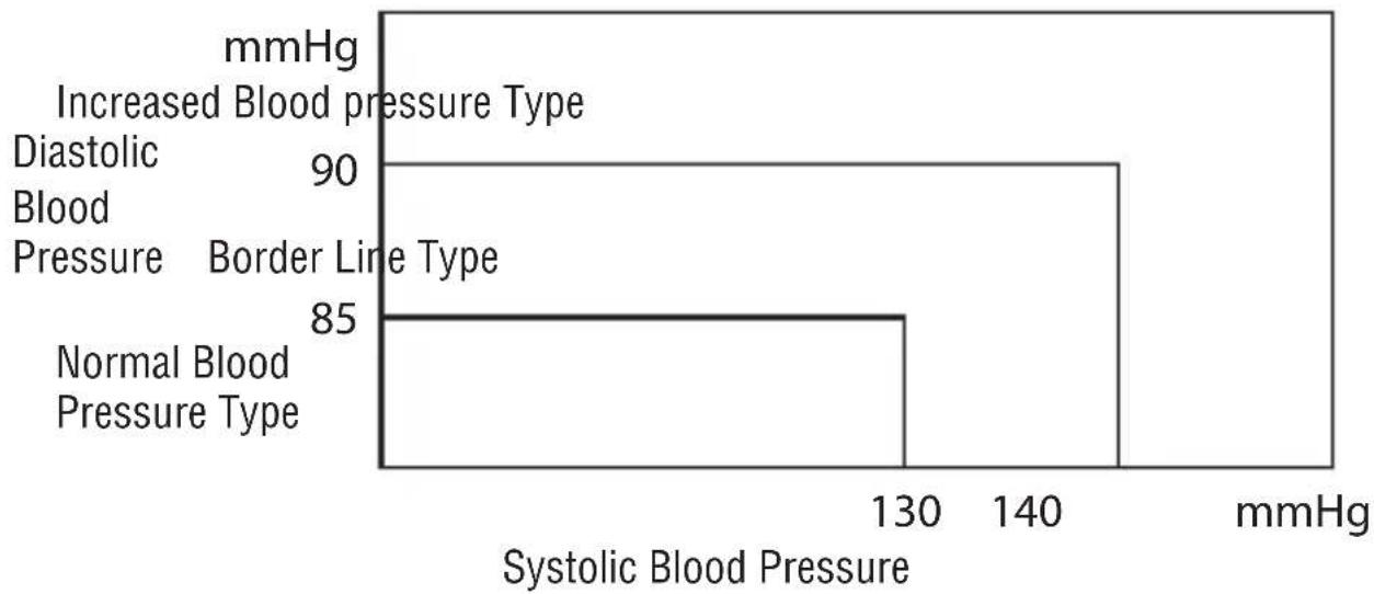 | Blood Pressure Type | Systolic Blood Pressure (mmHg) | | :--- | :--- | | Normal Blood Pressure Type | 85 | | Diastolic Blood Pressure | 90 | | Increased Blood pressure Type | 130 | | Diastolic Blood Pressure | 140 | | Diastolic Blood Pressure | 145 | | Diastolic Blood Pressure | 150 | | Diastolic…