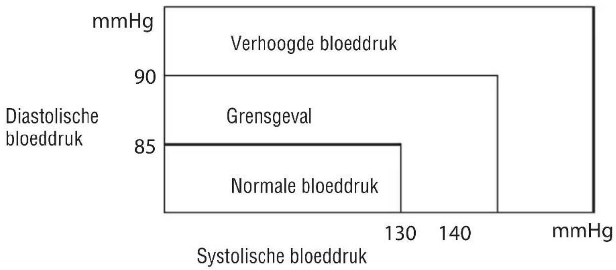 | Region | Value (mmHg) | |---|---| | Verhoogde bloeddruk | 90 | | Grensegal | 85 | | Normale bloeddruk | 130 |