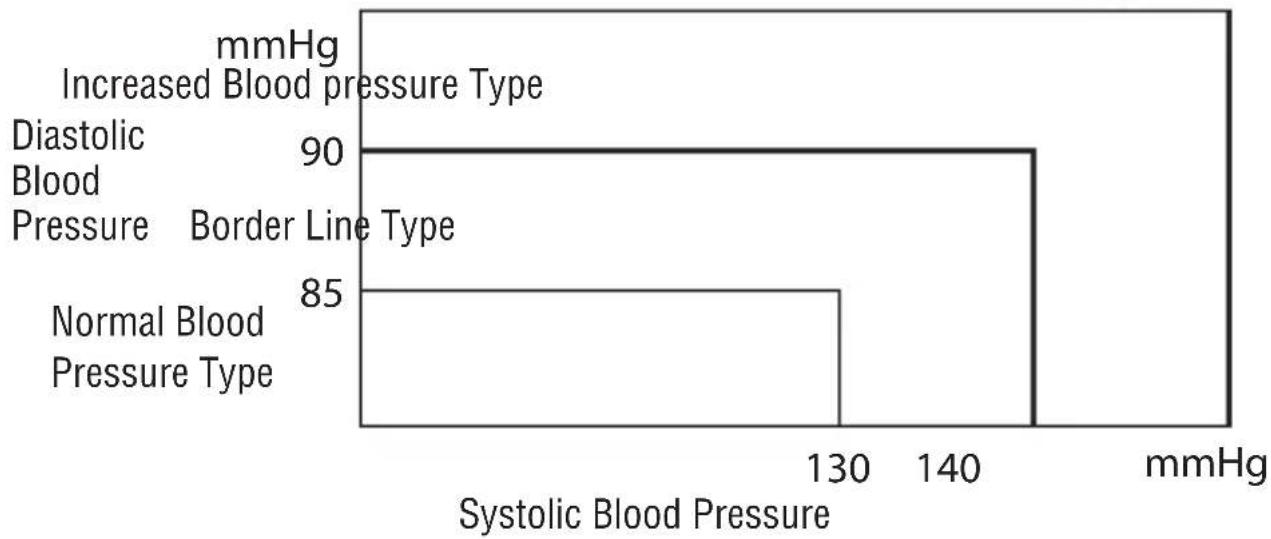 | Blood Pressure Type | Systolic Blood Pressure (mmHg) | | :--- | :--- | | Normal Blood Pressure Type | 85 | | Diastolic Blood Pressure | 90 | | Increased Blood pressure Type | 130 | | Border Line Type | 140 | | mmHg | 140 |