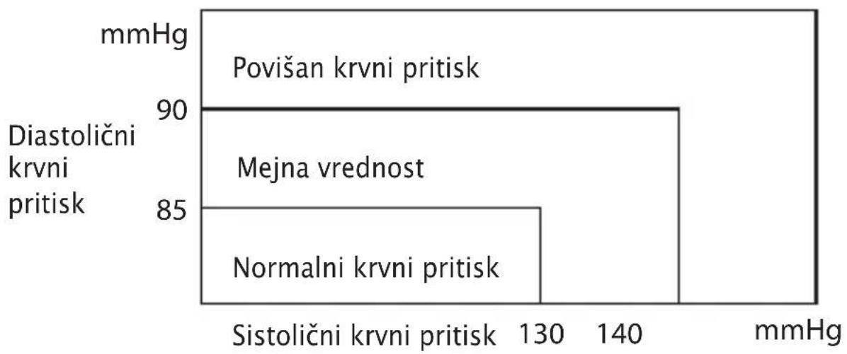 | Category | pH (mmHg) | |---|---| | Povišan krvni pritisk | 145 | | Mejna vrednost | 130 | | Normali krvni pritisk | 85 |