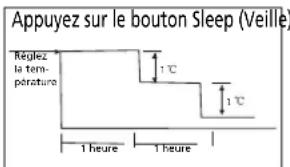 Appuyez sur le bouton Sleep (Veille) Réglez la temp- perature 1 °C 1 °C 1 heure 1 heure
