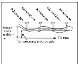 Solo ventilator Refrigeración Solo Ventilator Refrigeración Temperatura ambiente Tiempo Temperatura programada