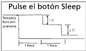 Pulse el botón Sleep Tempera tura pro- gramada 1°C 1°C 1 hora 1 hora