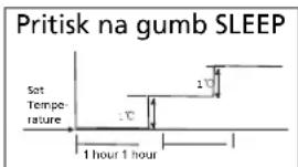 Pritisk na gumb SLEEP Set Temperature 1 hour 1 hour