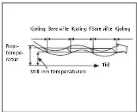 Kjeling Bare vifte Kjeling Fibere vifte Kjeling Rom- temper- atur still inn temperaturn tid