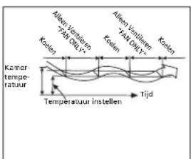 Alken Vertrieben "TRAN ONLY" Koden Alken Vertrieben "TRAN ONLY" Koden Koden Komertemperatuur Temperatuur instellen Tijd