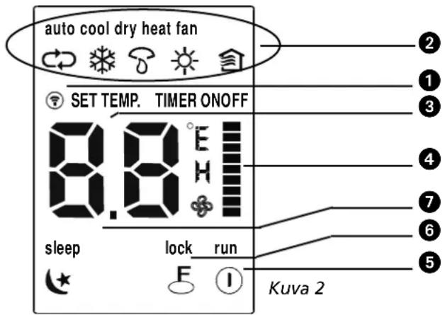 auto cool dry heat fan SET TEMP. TIMER ONOFF 8.8° sleep lock run F I Kuva 2