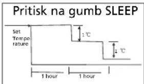 Pritisk na gumb SLEEP Set Temperature 1°C 1°C 1 hour 1 hour