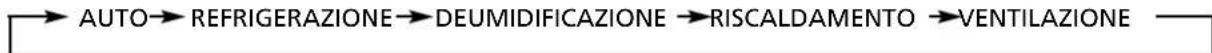 ZIBRO S 3067 - Guida all'uso dei tasti funzione del telecomando - 2