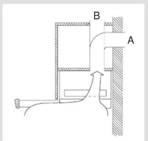 B A