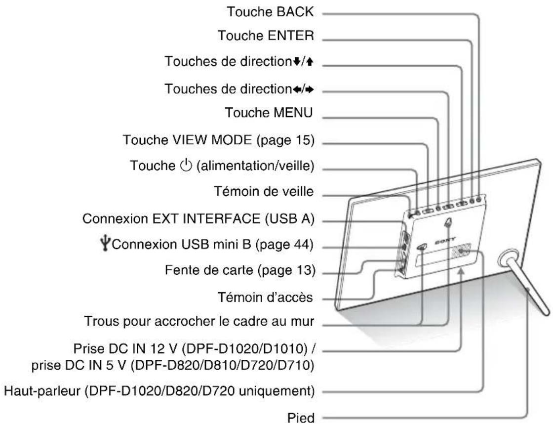 Touche BACK Touche ENTER Touches de direction ▼/▲ Touches de direction ◄/► Touche MENU Touche VIEW MODE (page 15) Touche ⏻ (alimentation/veille) Témoin de veille Connexion EXT INTERFACE (USB A) Connexion USB mini B (page 44) Fente de carte (page 13) Témoin d'accès Trous pour accrocher le cadre au mu…