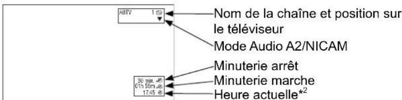 A8TV 1 @ Nom de la chaîne et position sur le téléviseur Mode Audio A2/NICAM 30 min.45 01h 55m,au 17:45 @ Minuterie arrêt Minuterie marche Heure actuelle*²