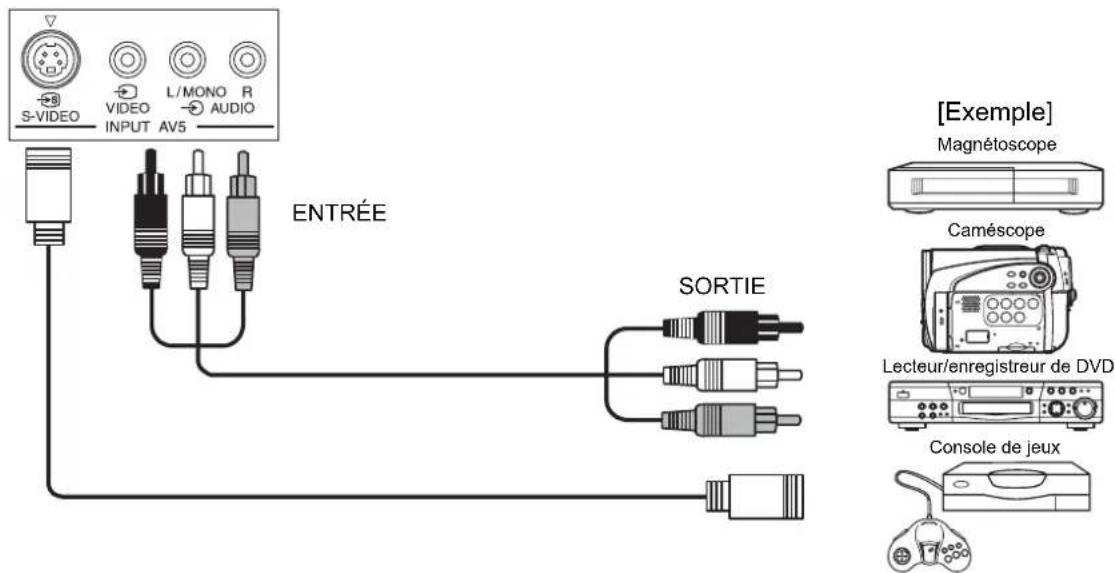 S-VIDEO VIDEO L/MONO R INPUT AV5 AUDIO ENTRÉE SORTIE [Exemple] Magnétoscope Caméscope Lecteur/enregistreur de DVD Console de jeux