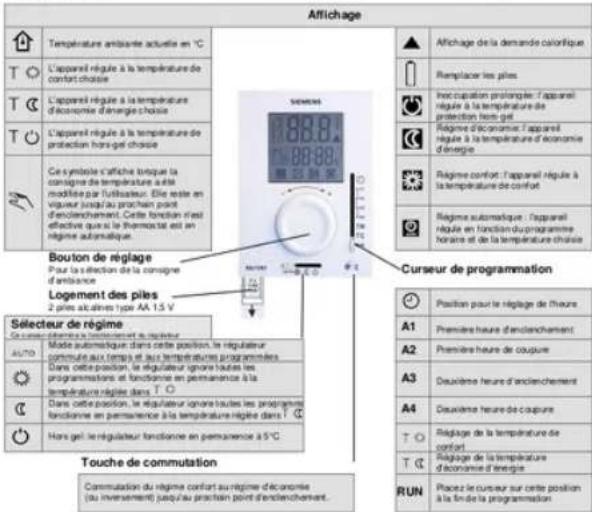 Affichage Température améliante actuelle en °C L'appareil régule à la température de contact chaisie L'appareil régule à la température d'économie d'énergie chaisie L'appareil régule à la température de protection hors-gel chaisie Ce symbole s'affiche lorsque la consigne de température a été modifié…