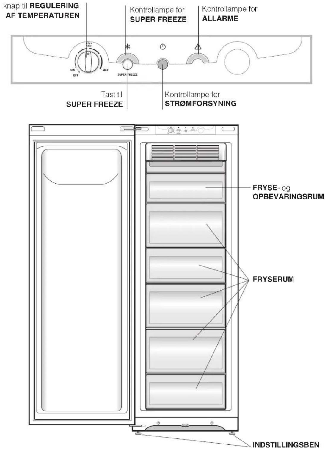 knap til REGULERING AF TEMPERATUREN Kontrollampe for SUPER FREEZE Kontrollampe for ALLARME Tast til SUPER FREEZE Kontrollampe for STRÖMFORSYNING FRYSE- og OPBEVARINGSRUM FRYSERUM INDSTILLINGSBEN