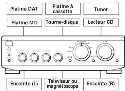 Platine DAT Platine à cassette Tuner Platine MD Tourne-disque Lecteur CD Enceinte (L) Téléviseur ou magnétoscope Enceinte (R)