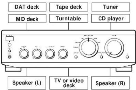 DAT deck Tape deck Tuner MD deck Turntable CD player Speaker (L) TV or video deck Speaker (R)