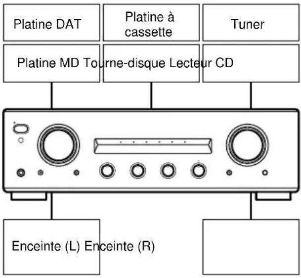Platine DAT Platine à cassette Tuner Platine MD Tourne-disque Lecteur CD Enceinte (L) Enceinte (R)